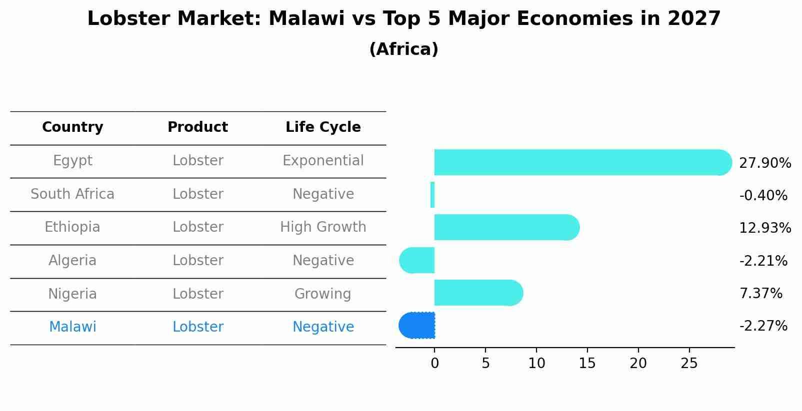 Lobster Market: Malawi vs Top 5 Major Economies in 2027 (Africa)