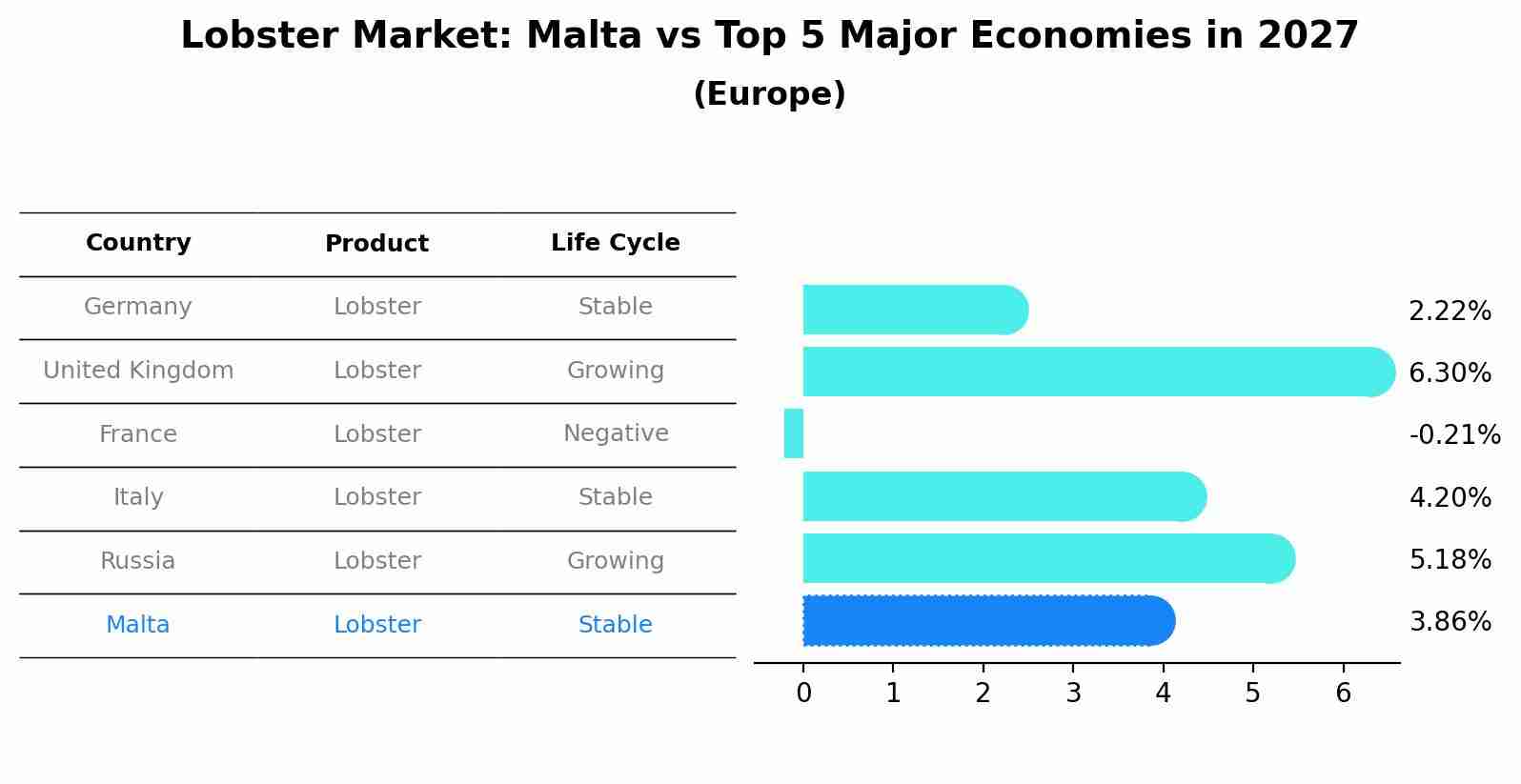 Lobster Market: Malta vs Top 5 Major Economies in 2027 (Europe)