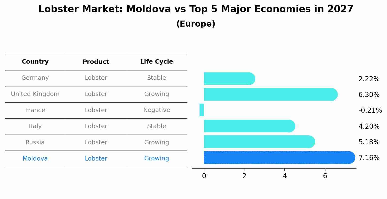 Lobster Market: Moldova vs Top 5 Major Economies in 2027 (Europe)