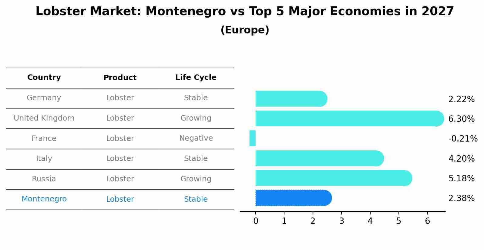 Lobster Market: Montenegro vs Top 5 Major Economies in 2027 (Europe)