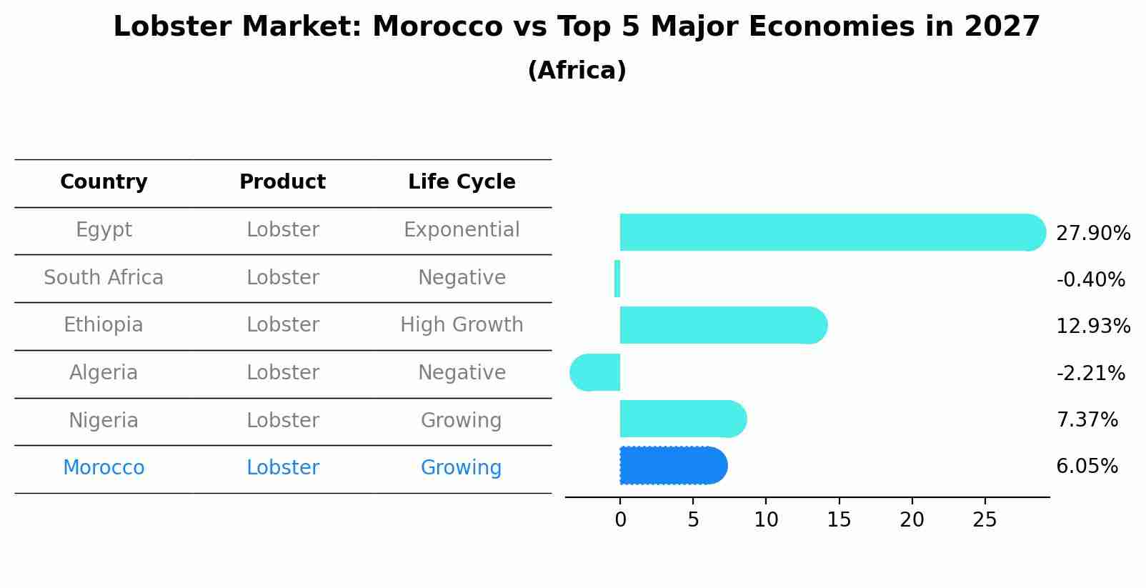 Lobster Market: Morocco vs Top 5 Major Economies in 2027 (Africa)