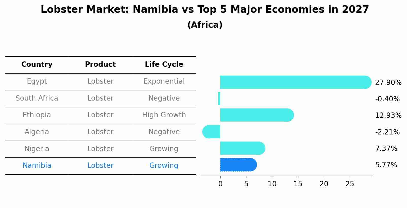 Lobster Market: Namibia vs Top 5 Major Economies in 2027 (Africa)