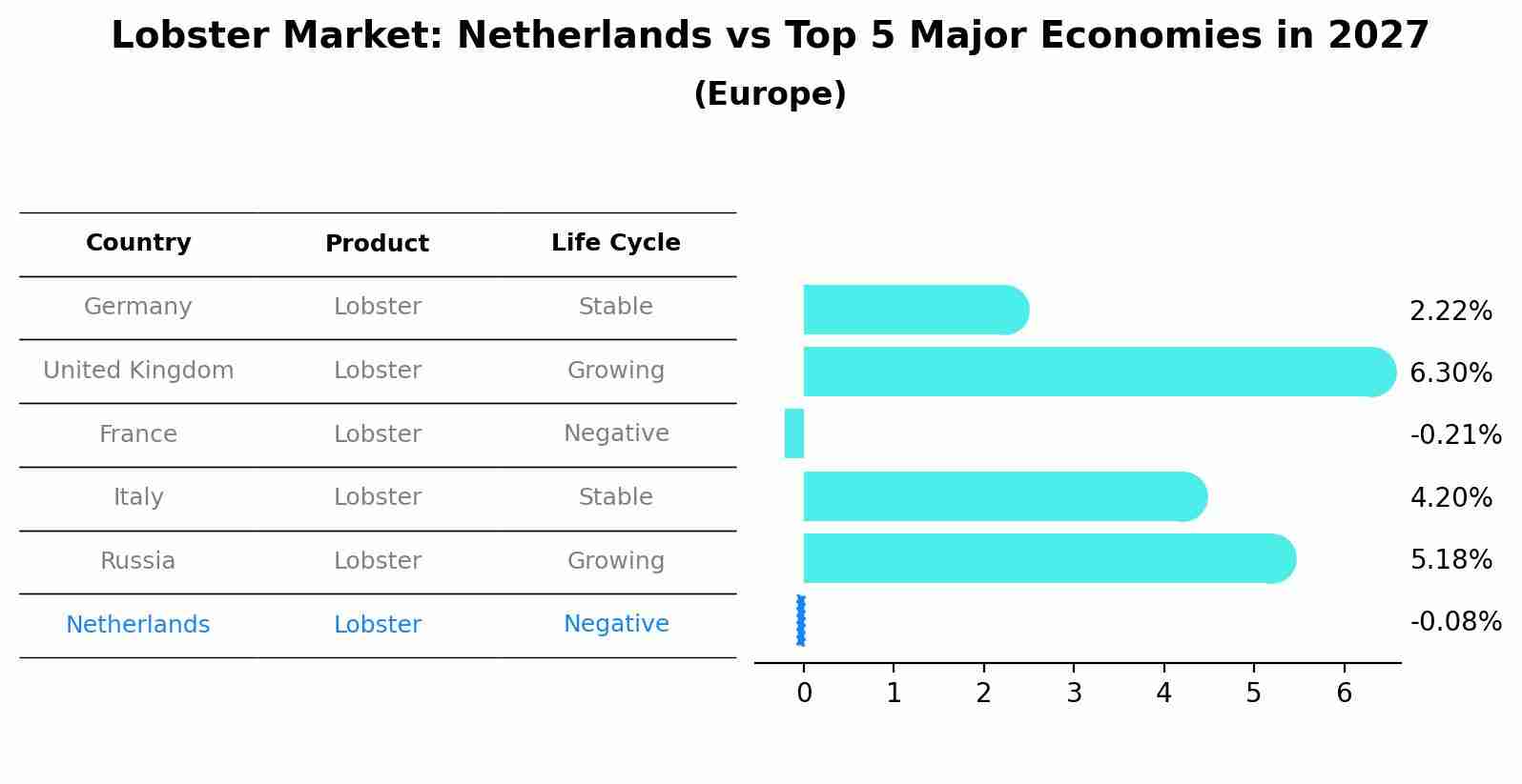 Lobster Market: Netherlands vs Top 5 Major Economies in 2027 (Europe)