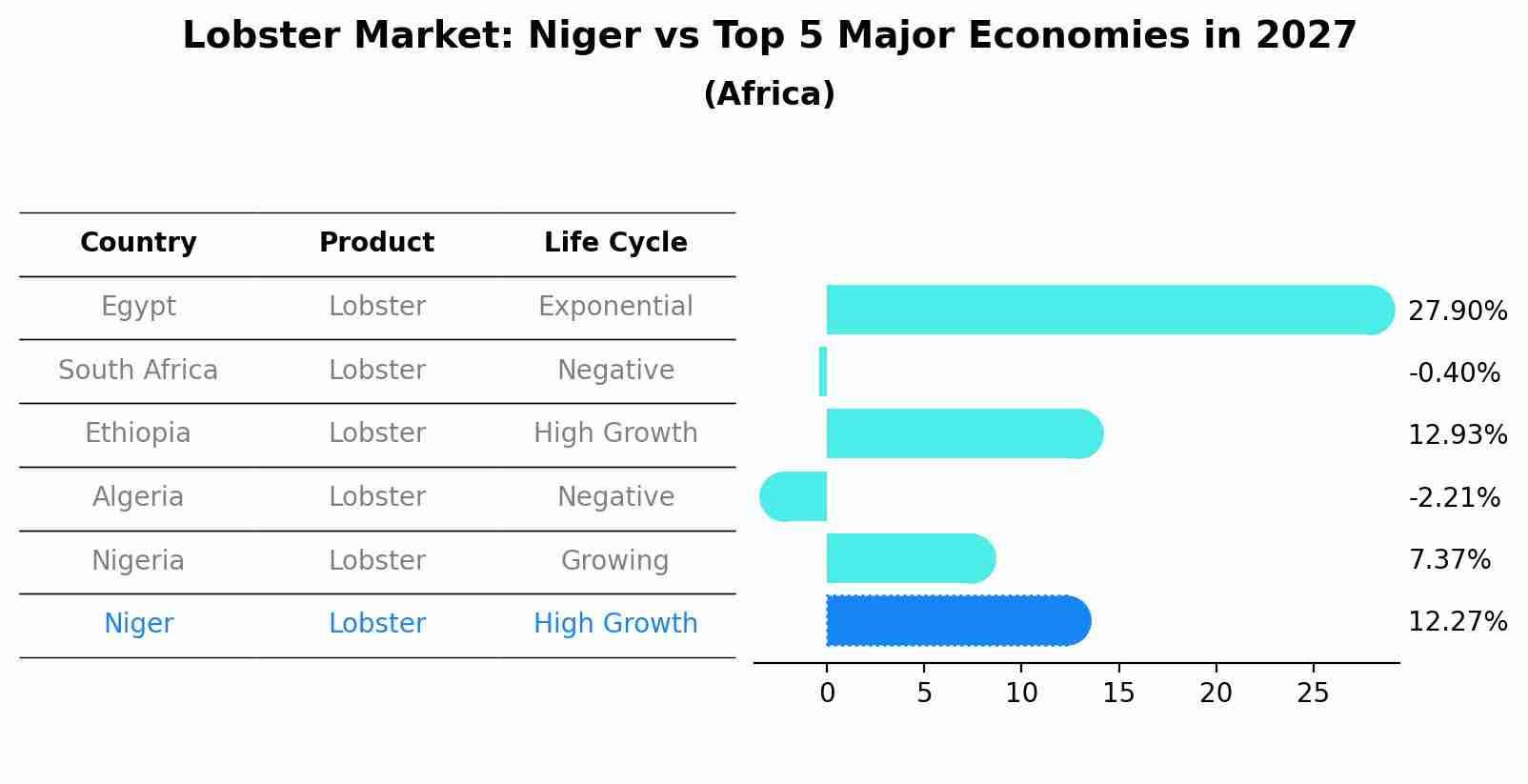 Lobster Market: Niger vs Top 5 Major Economies in 2027 (Africa)