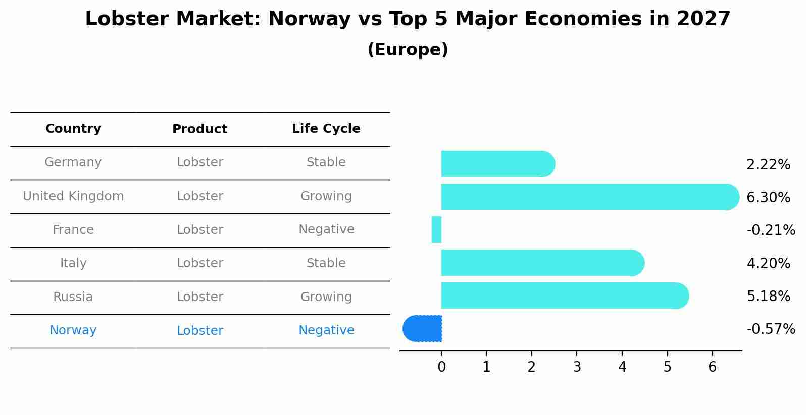 Lobster Market: Norway vs Top 5 Major Economies in 2027 (Europe)