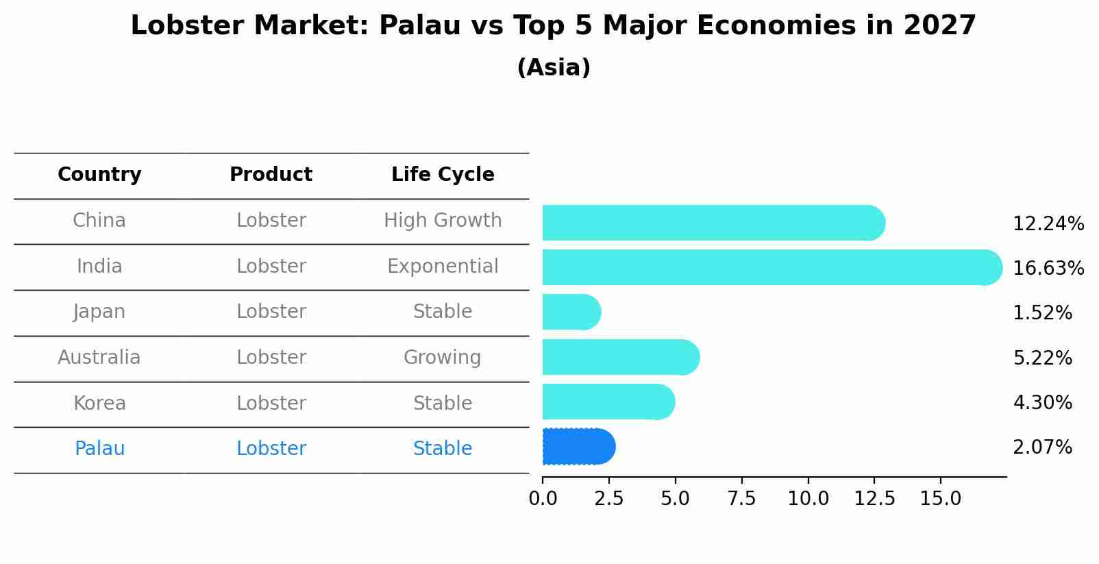 Lobster Market: Palau vs Top 5 Major Economies in 2027 (Asia)