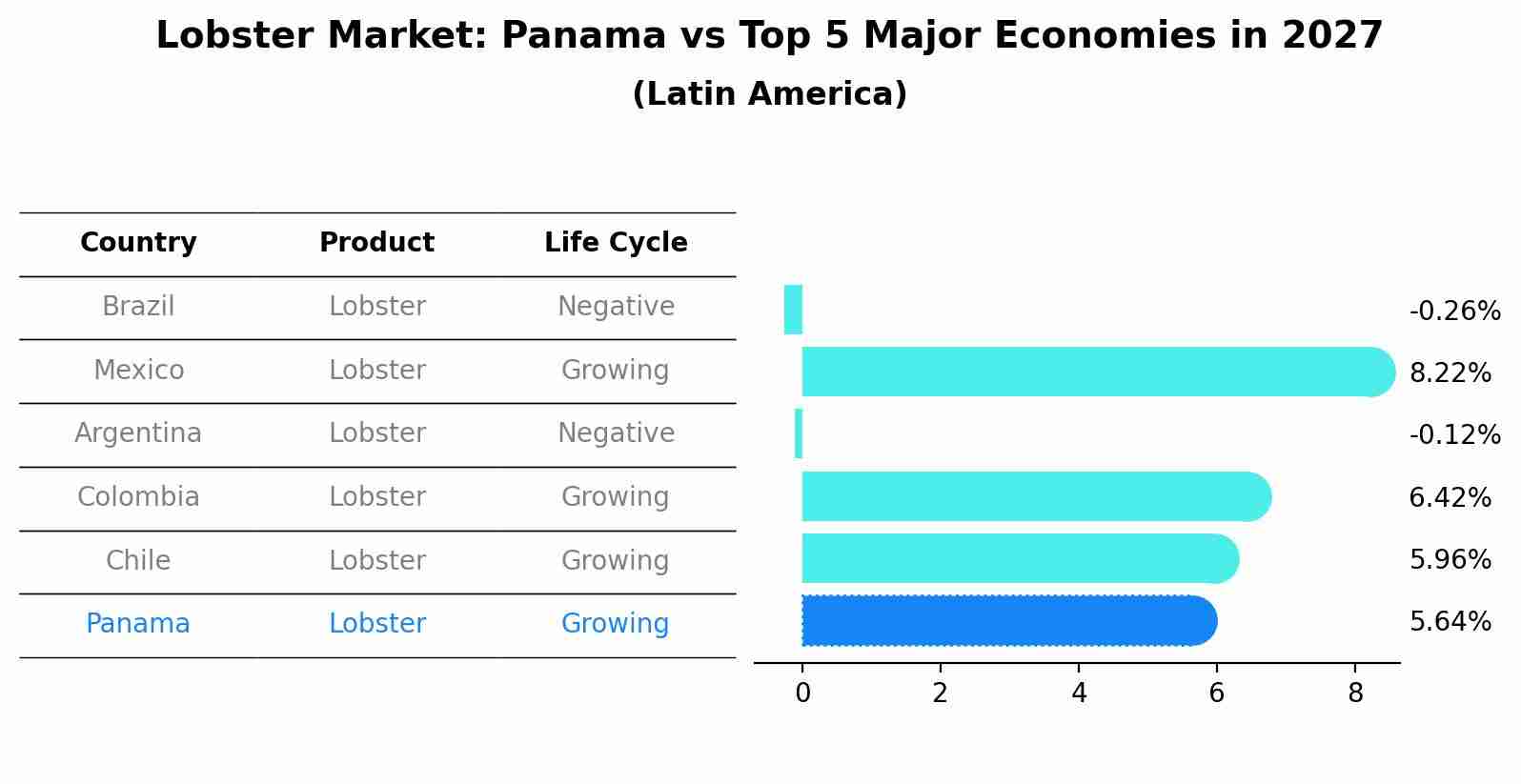 Lobster Market: Panama vs Top 5 Major Economies in 2027 (Latin America)