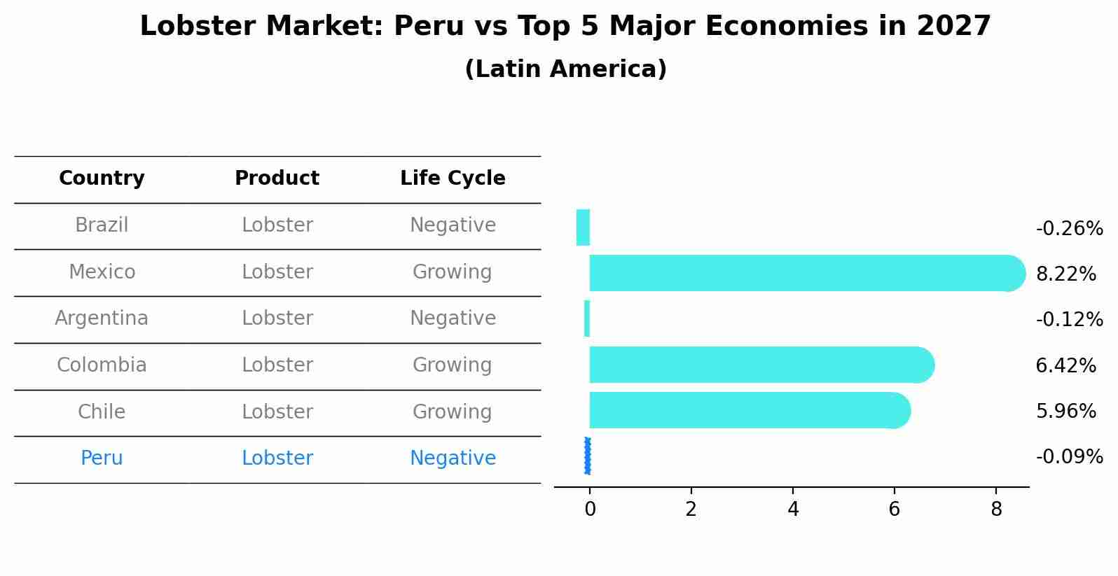 Lobster Market: Peru vs Top 5 Major Economies in 2027 (Latin America)