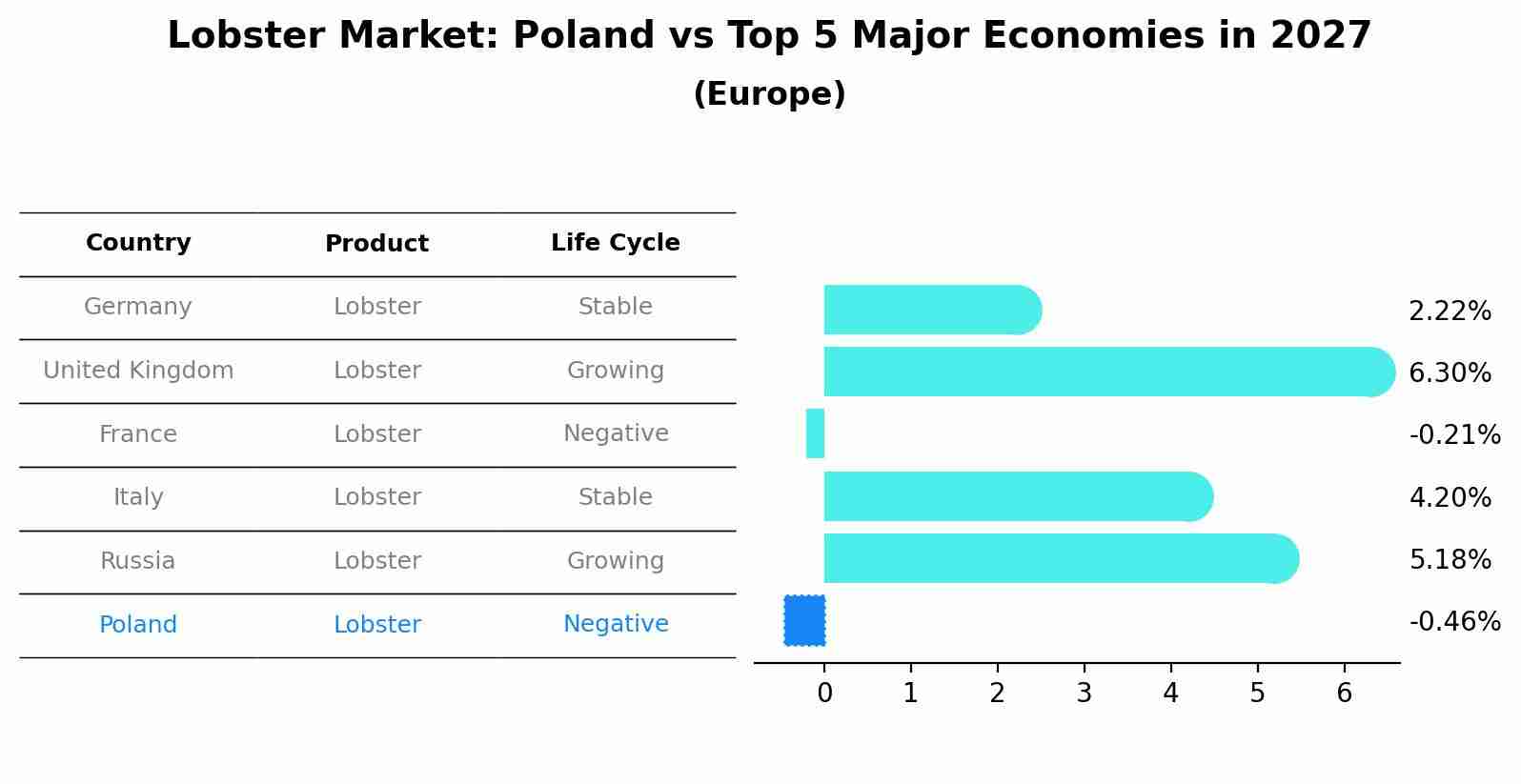 Lobster Market: Poland vs Top 5 Major Economies in 2027 (Europe)