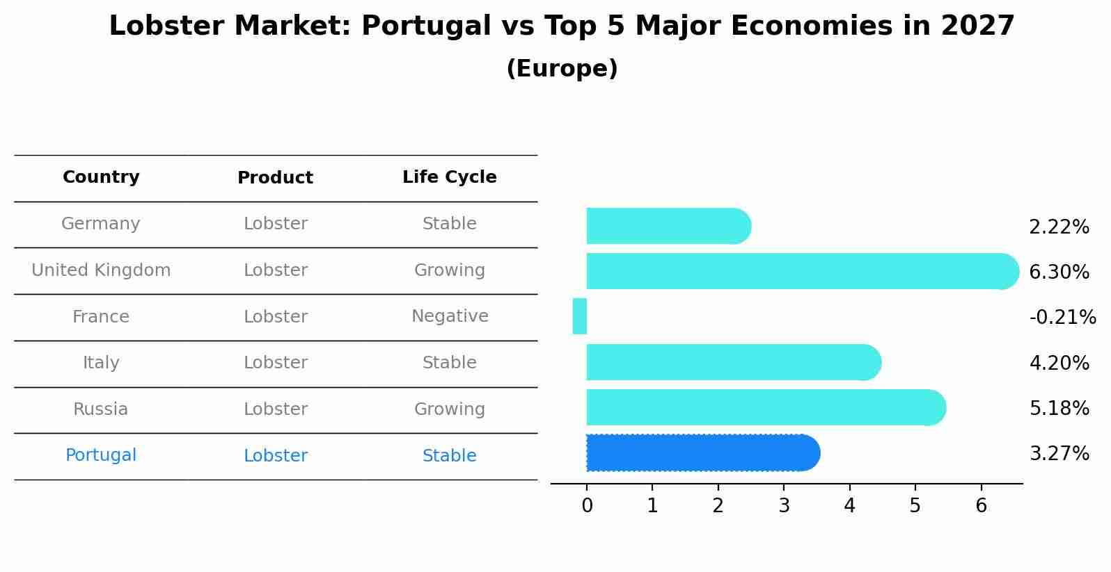 Lobster Market: Portugal vs Top 5 Major Economies in 2027 (Europe)