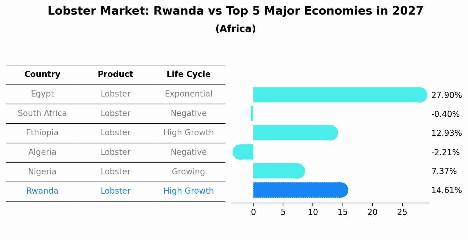 Lobster Market: Rwanda vs Top 5 Major Economies in 2027 (Africa)