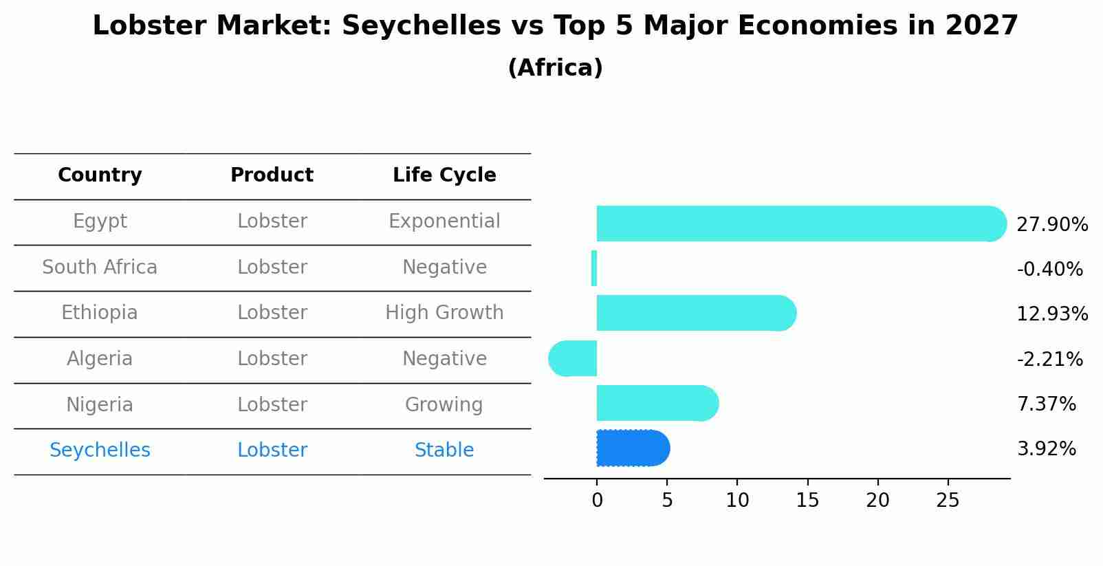 Lobster Market: Seychelles vs Top 5 Major Economies in 2027 (Africa)