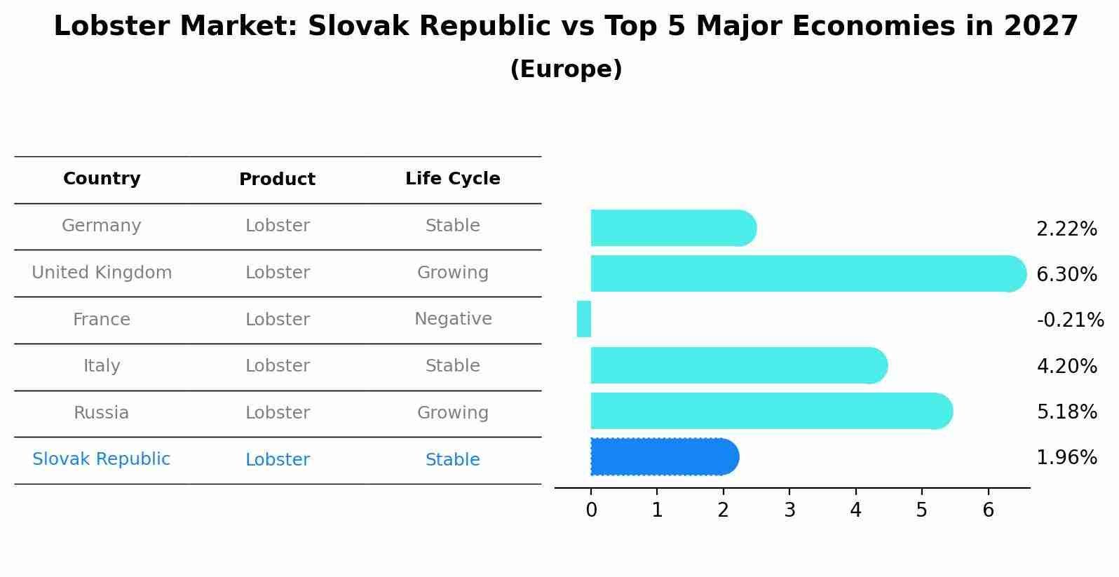 Lobster Market: Slovak Republic vs Top 5 Major Economies in 2027 (Europe)