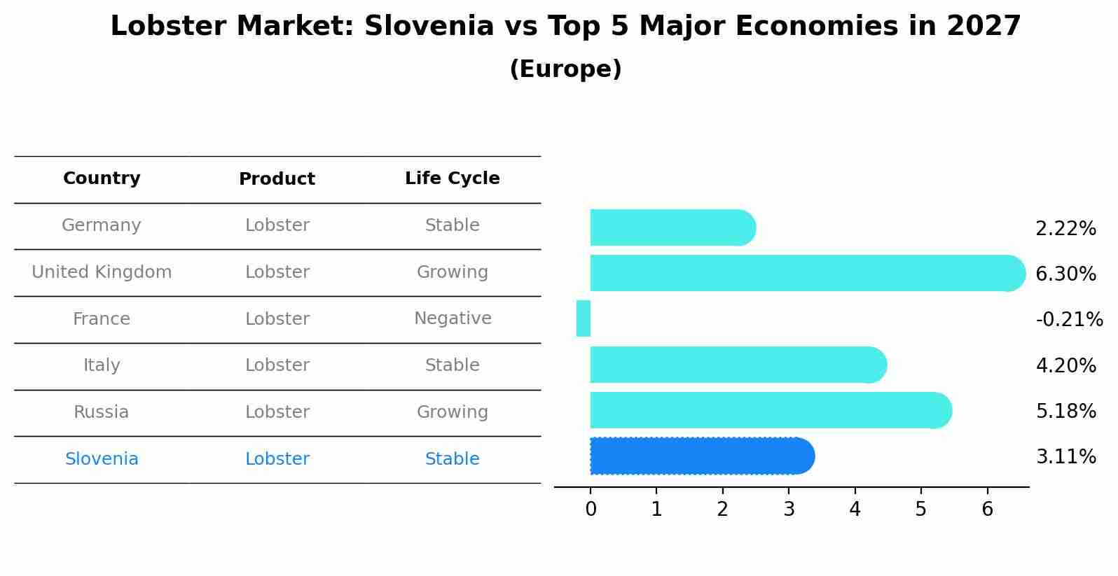 Lobster Market: Slovenia vs Top 5 Major Economies in 2027 (Europe)