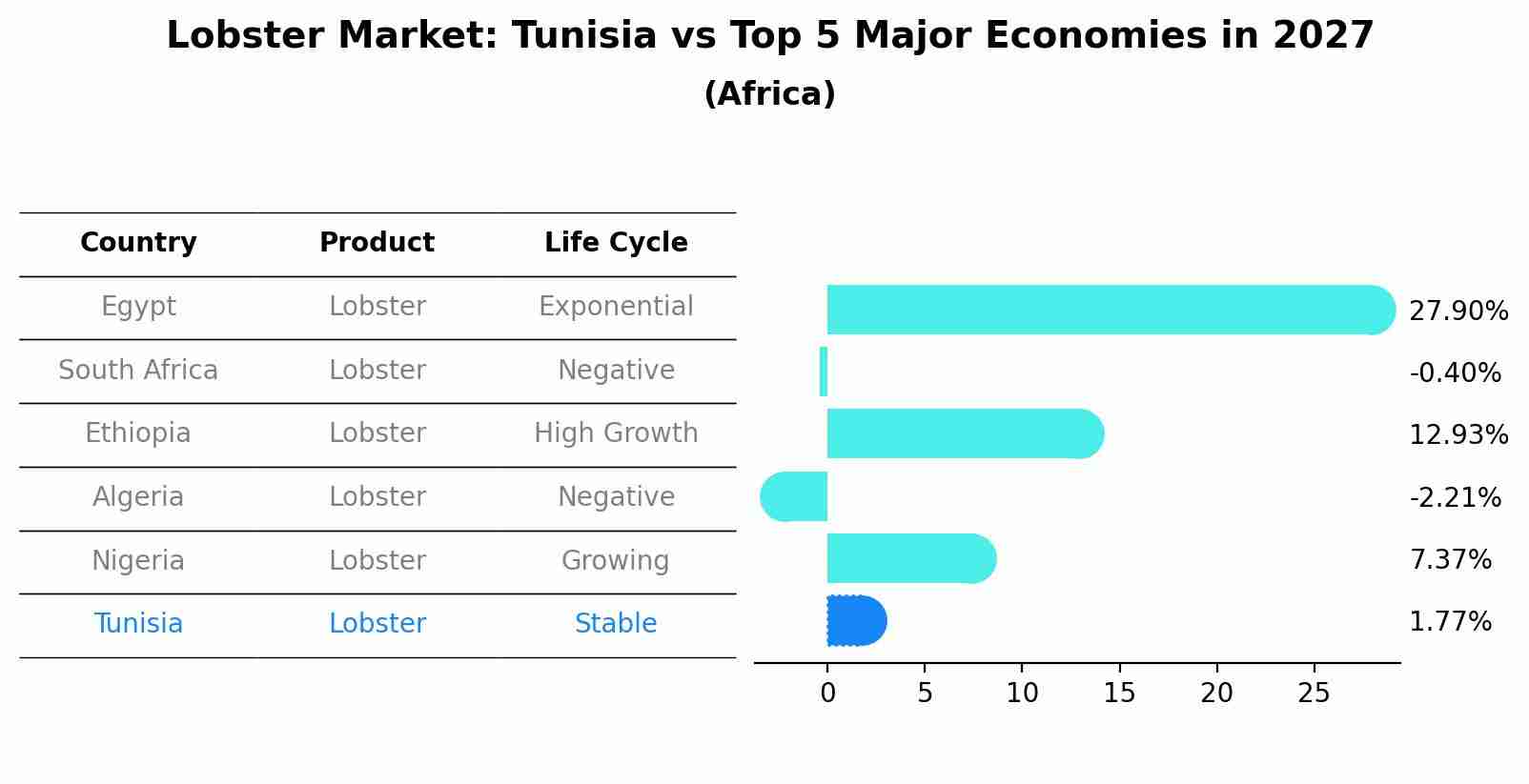 Lobster Market: Tunisia vs Top 5 Major Economies in 2027 (Africa)