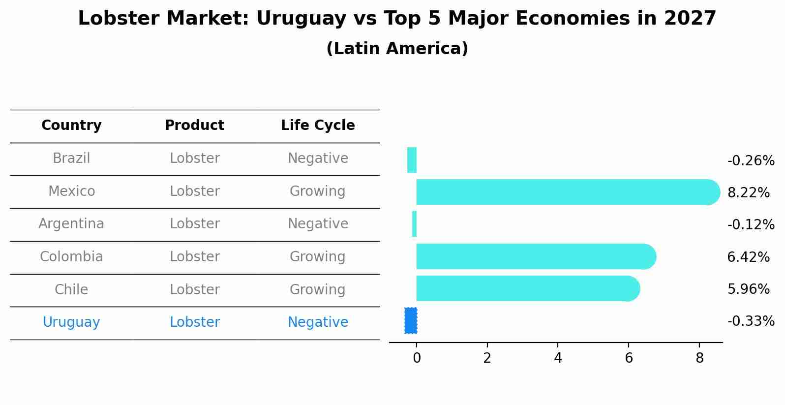 Lobster Market: Uruguay vs Top 5 Major Economies in 2027 (Latin America)