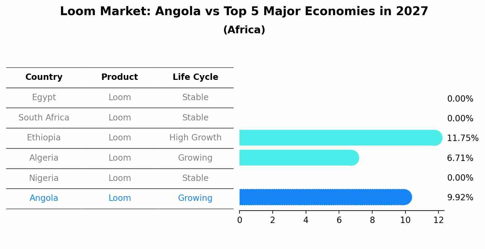 Loom Market: Angola vs Top 5 Major Economies in 2027 (Africa)