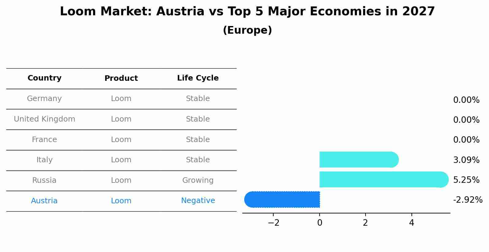 Loom Market: Austria vs Top 5 Major Economies in 2027 (Europe)