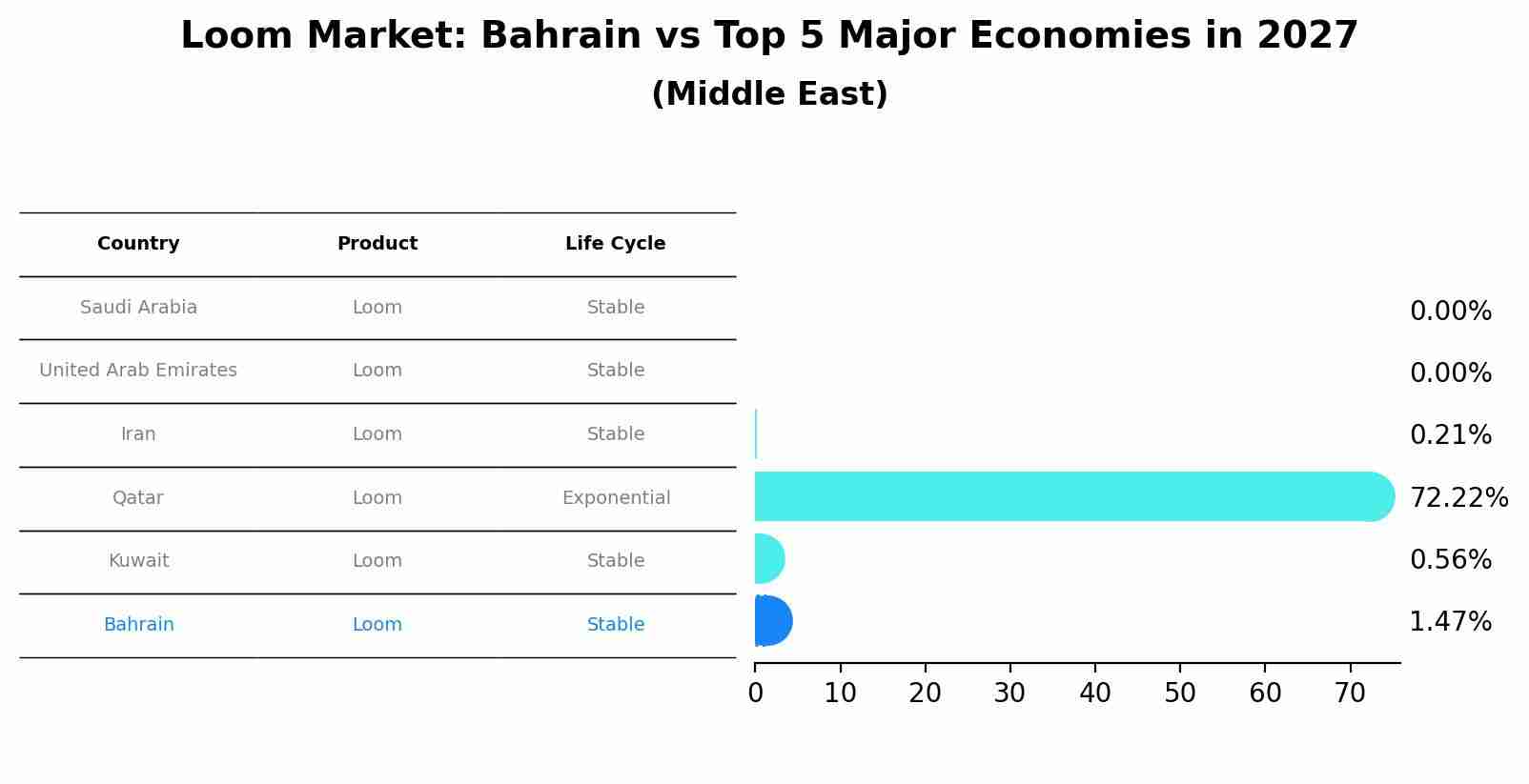Loom Market: Bahrain vs Top 5 Major Economies in 2027 (Middle East)