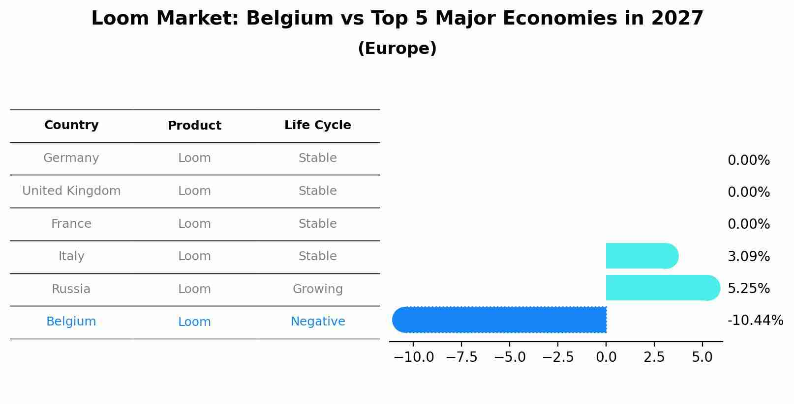 Loom Market: Belgium vs Top 5 Major Economies in 2027 (Europe)