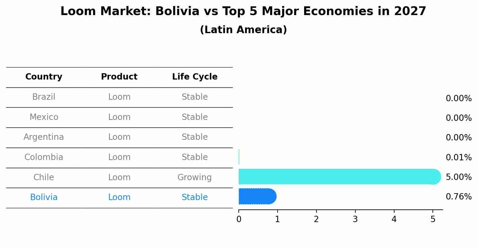 Loom Market: Bolivia vs Top 5 Major Economies in 2027 (Latin America)
