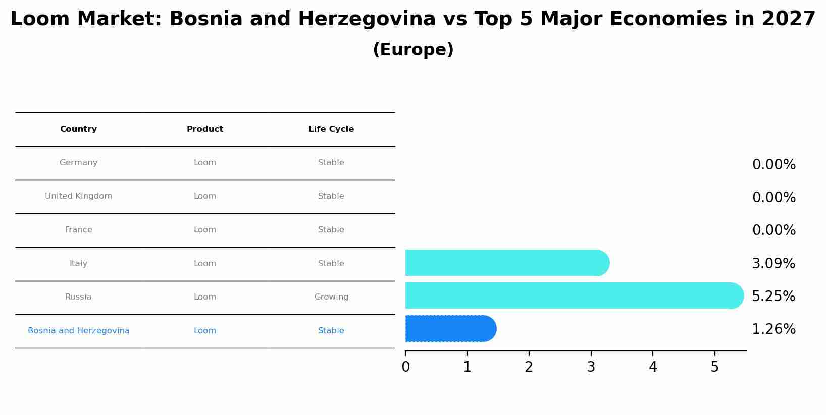 Loom Market: Bosnia and Herzegovina vs Top 5 Major Economies in 2027 (Europe)