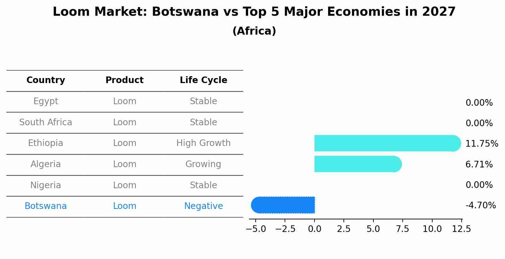 Loom Market: Botswana vs Top 5 Major Economies in 2027 (Africa)