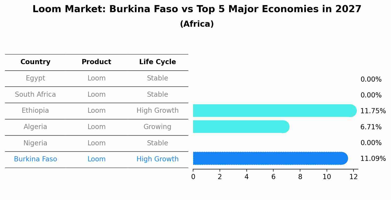 Loom Market: Burkina Faso vs Top 5 Major Economies in 2027 (Africa)