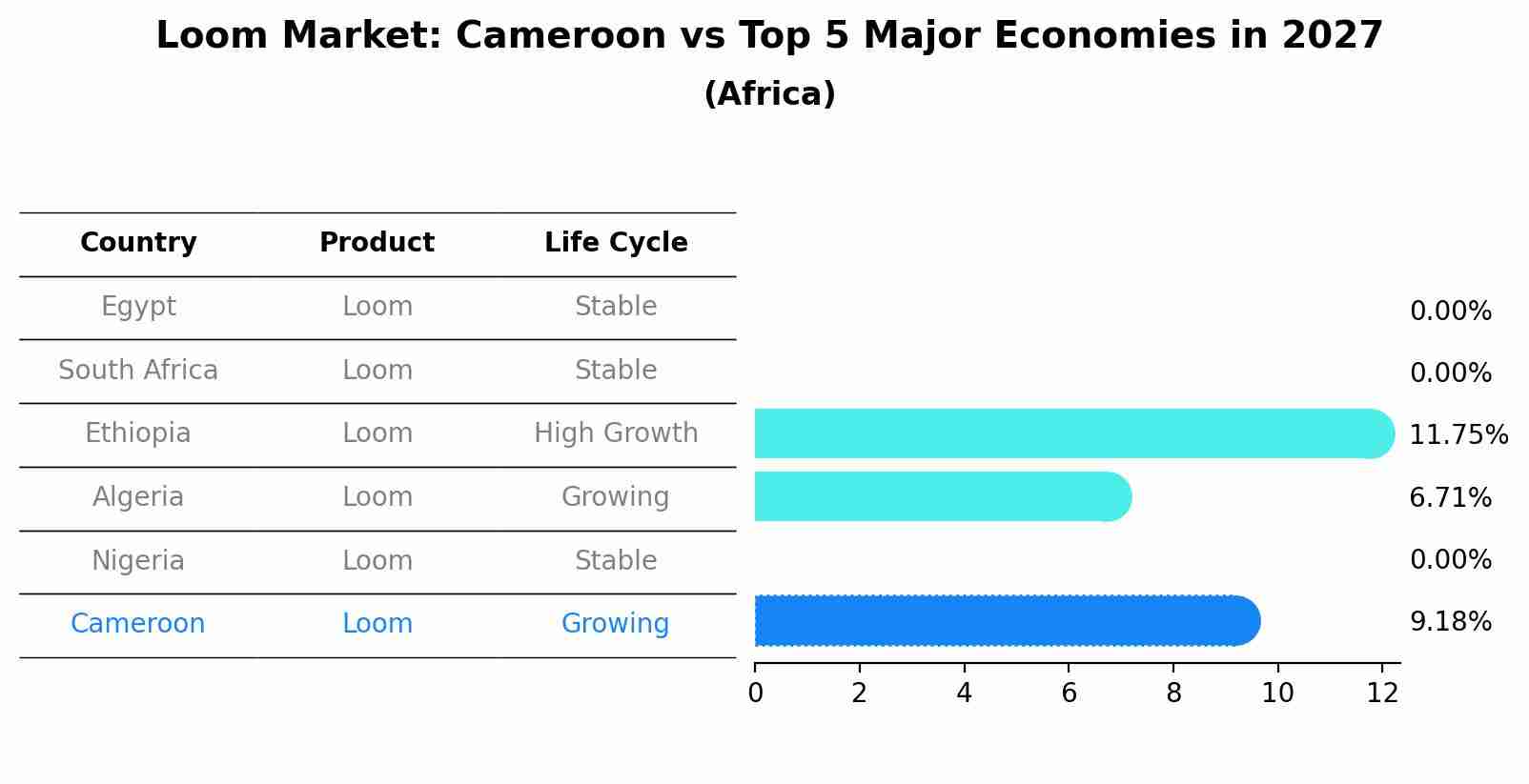 Loom Market: Cameroon vs Top 5 Major Economies in 2027 (Africa)