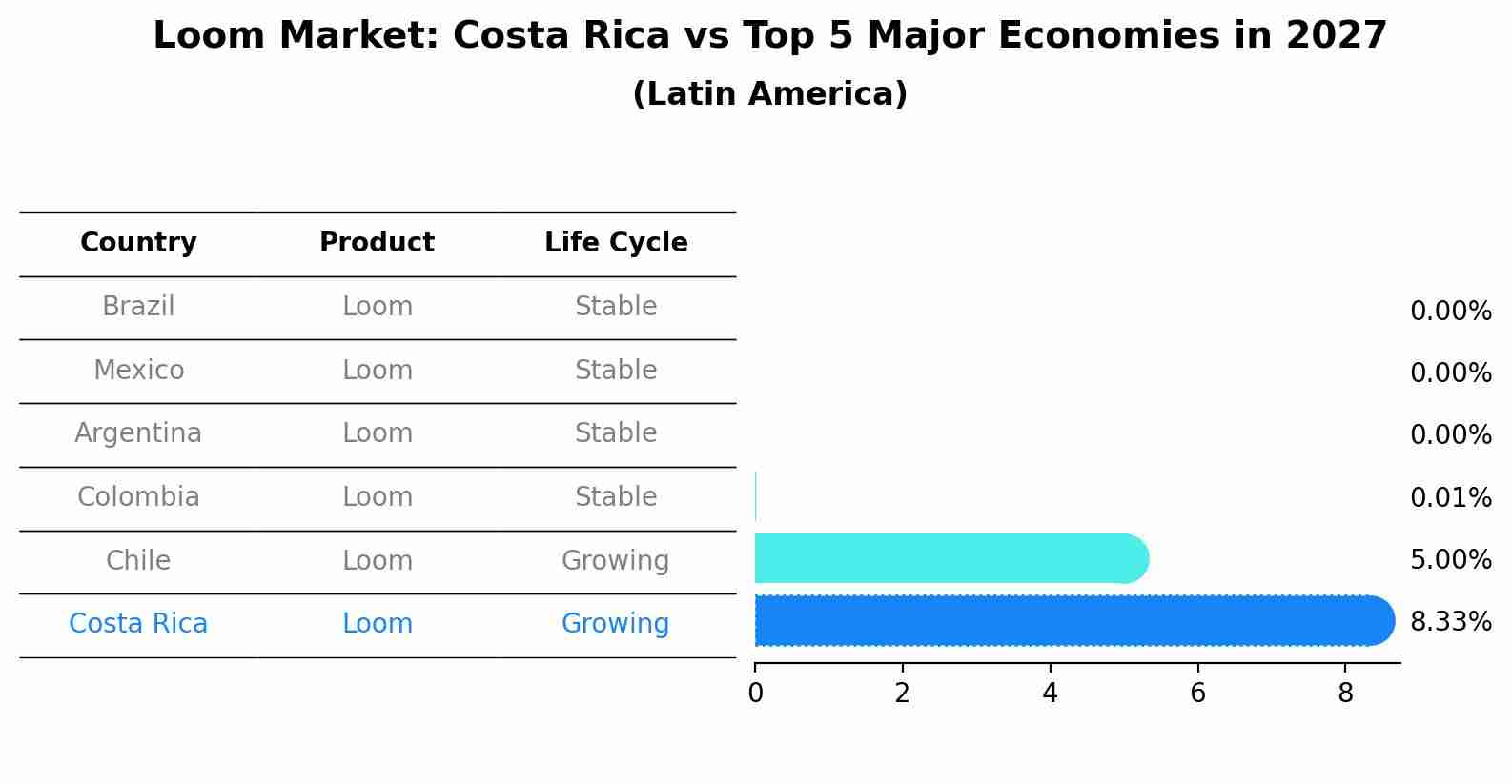 Loom Market: Costa Rica vs Top 5 Major Economies in 2027 (Latin America)