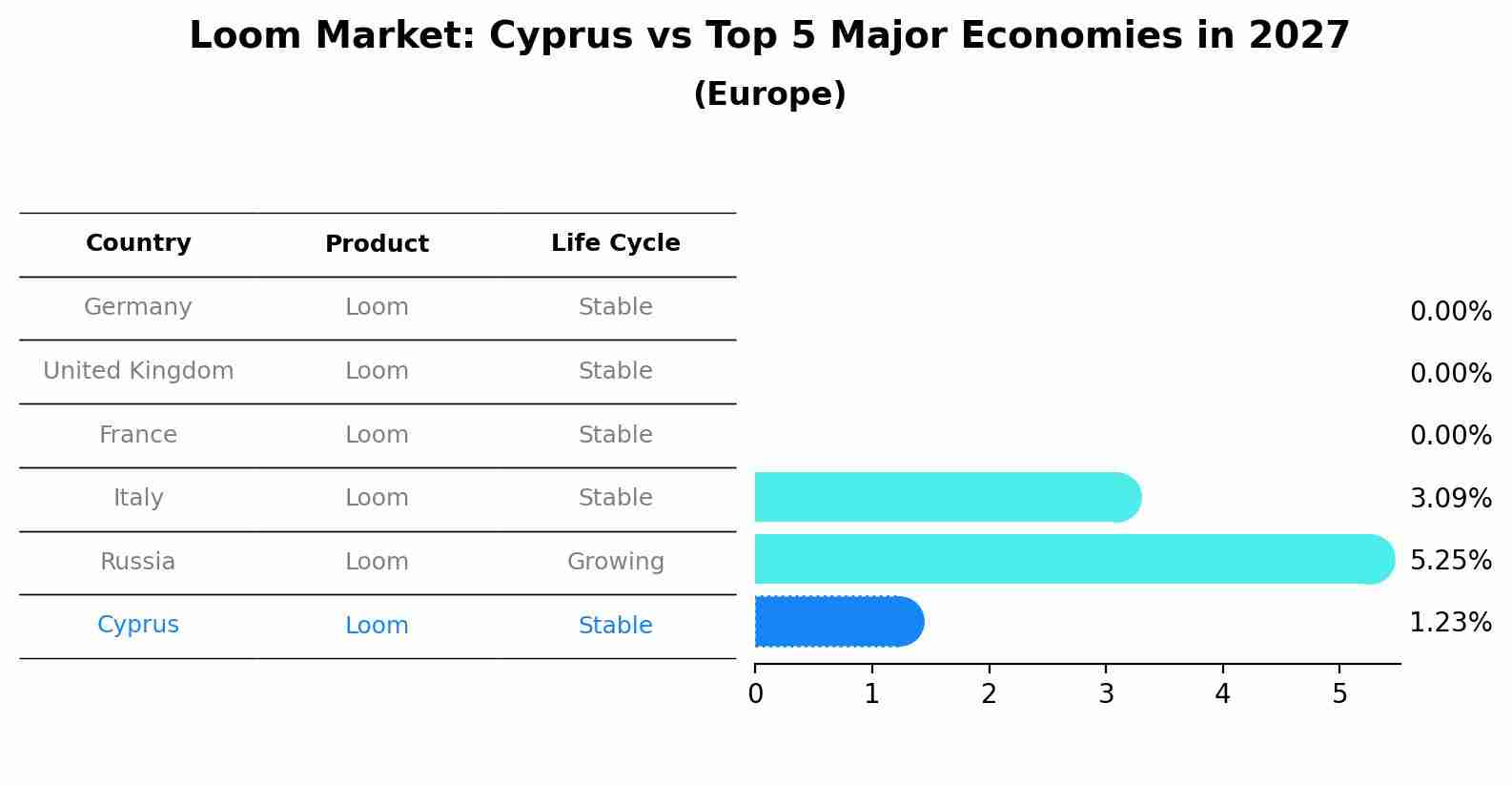 Loom Market: Cyprus vs Top 5 Major Economies in 2027 (Europe)