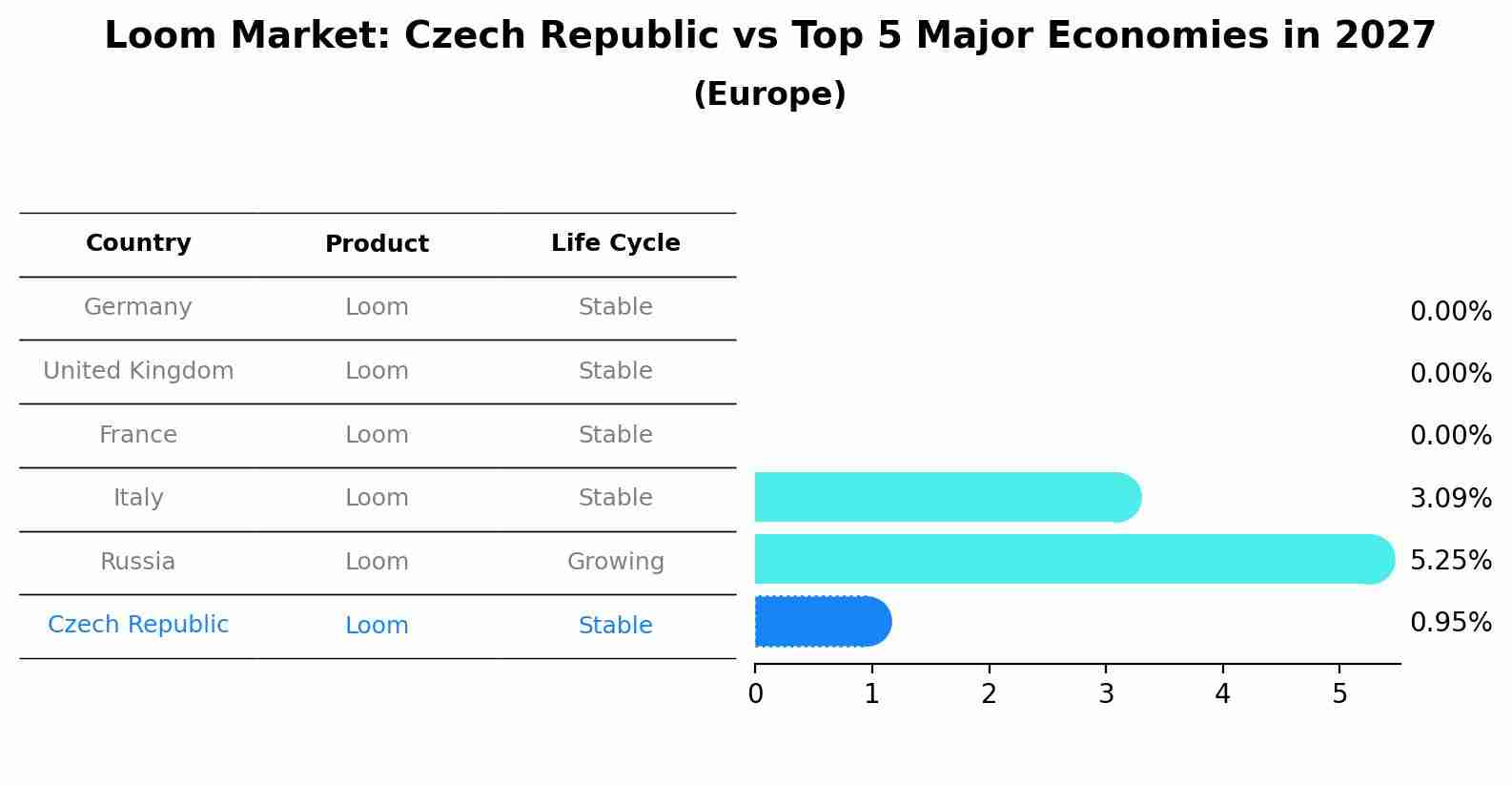 Loom Market: Czech Republic vs Top 5 Major Economies in 2027 (Europe)