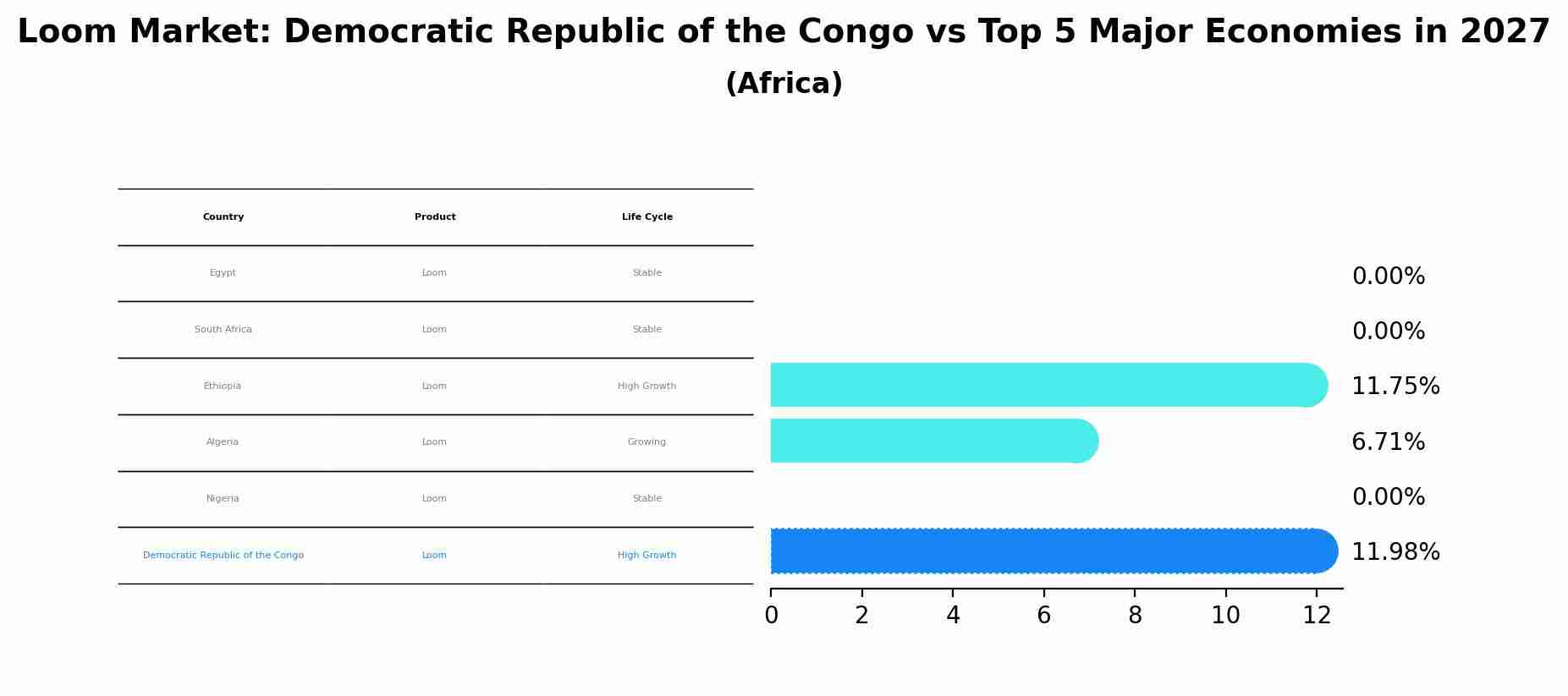 Loom Market: Democratic Republic of the Congo vs Top 5 Major Economies in 2027 (Africa)