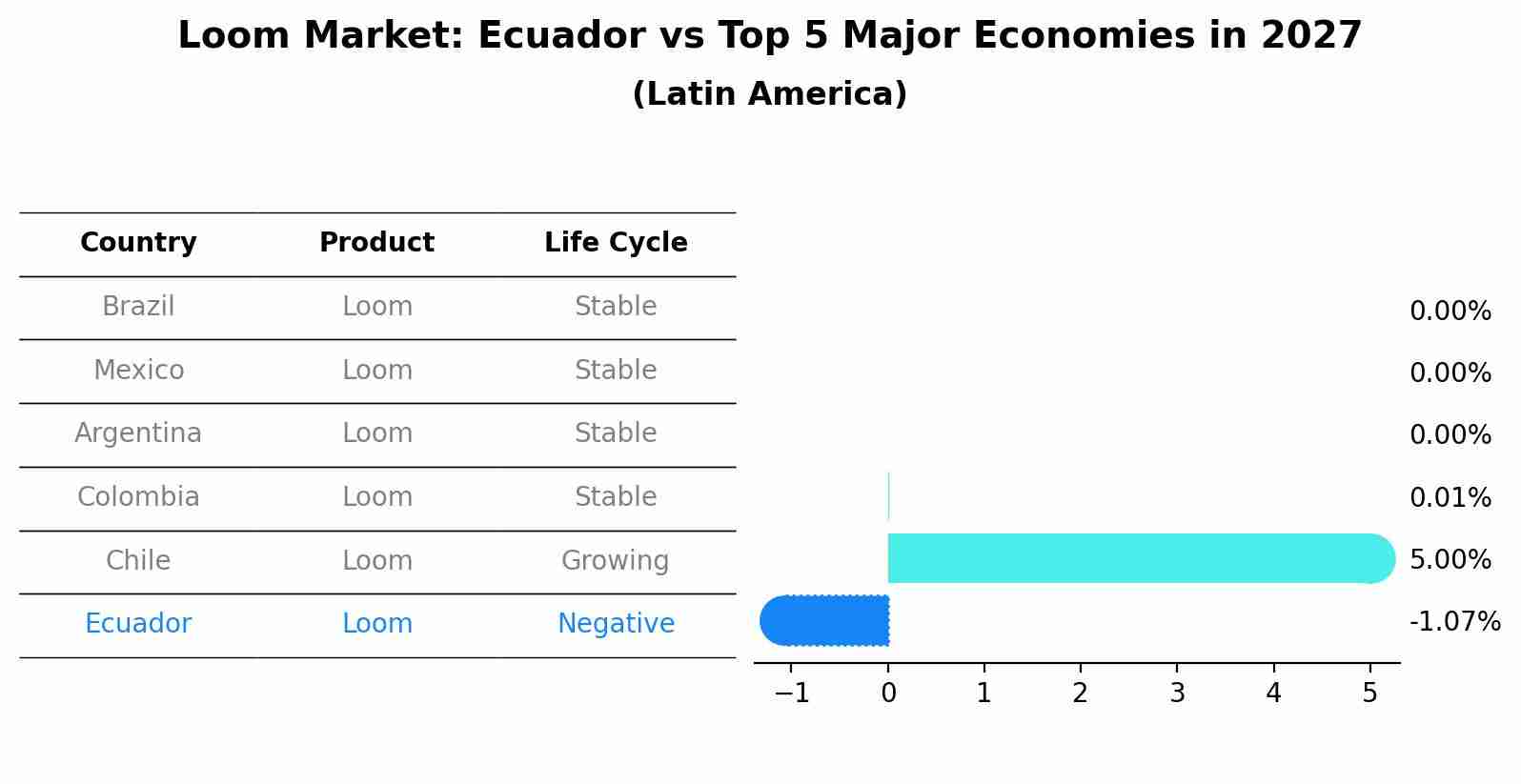 Loom Market: Ecuador vs Top 5 Major Economies in 2027 (Latin America)