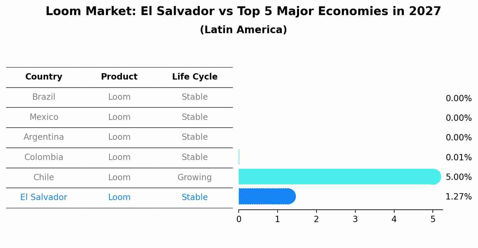 Loom Market: El Salvador vs Top 5 Major Economies in 2027 (Latin America)
