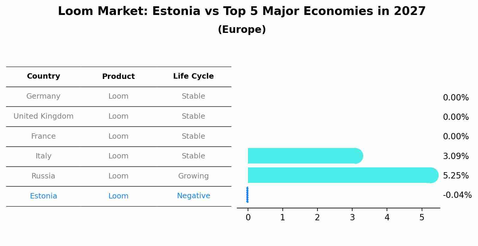 Loom Market: Estonia vs Top 5 Major Economies in 2027 (Europe)