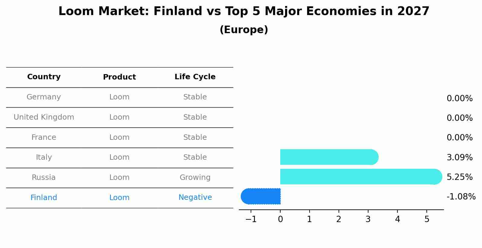 Loom Market: Finland vs Top 5 Major Economies in 2027 (Europe)