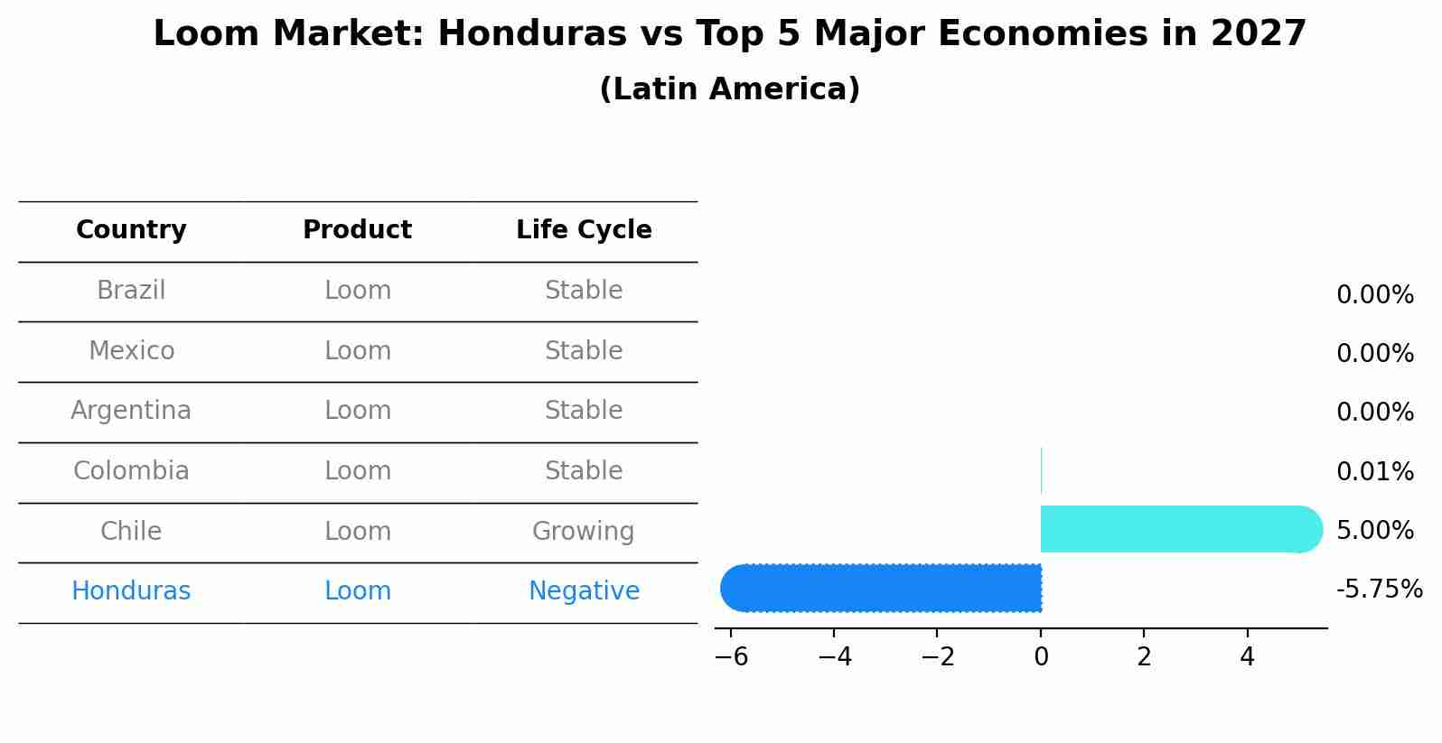 Loom Market: Honduras vs Top 5 Major Economies in 2027 (Latin America)