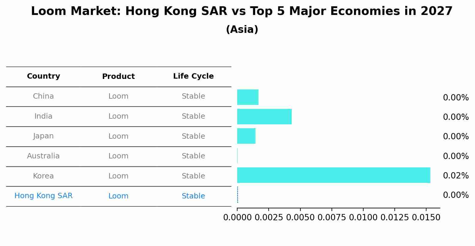 Loom Market: Hong Kong SAR vs Top 5 Major Economies in 2027 (Asia)