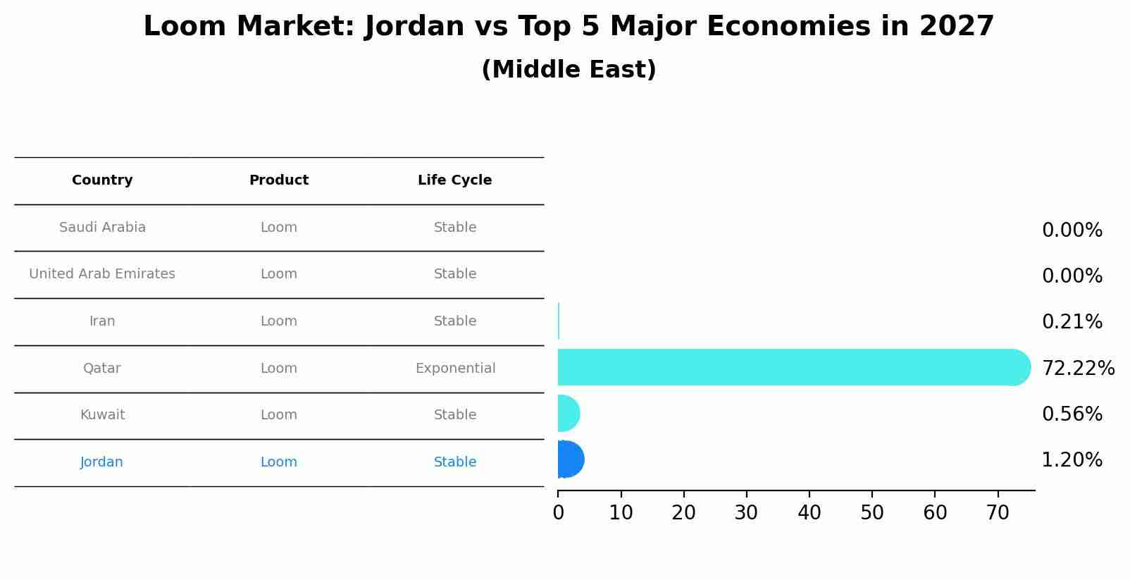 Loom Market: Jordan vs Top 5 Major Economies in 2027 (Middle East)