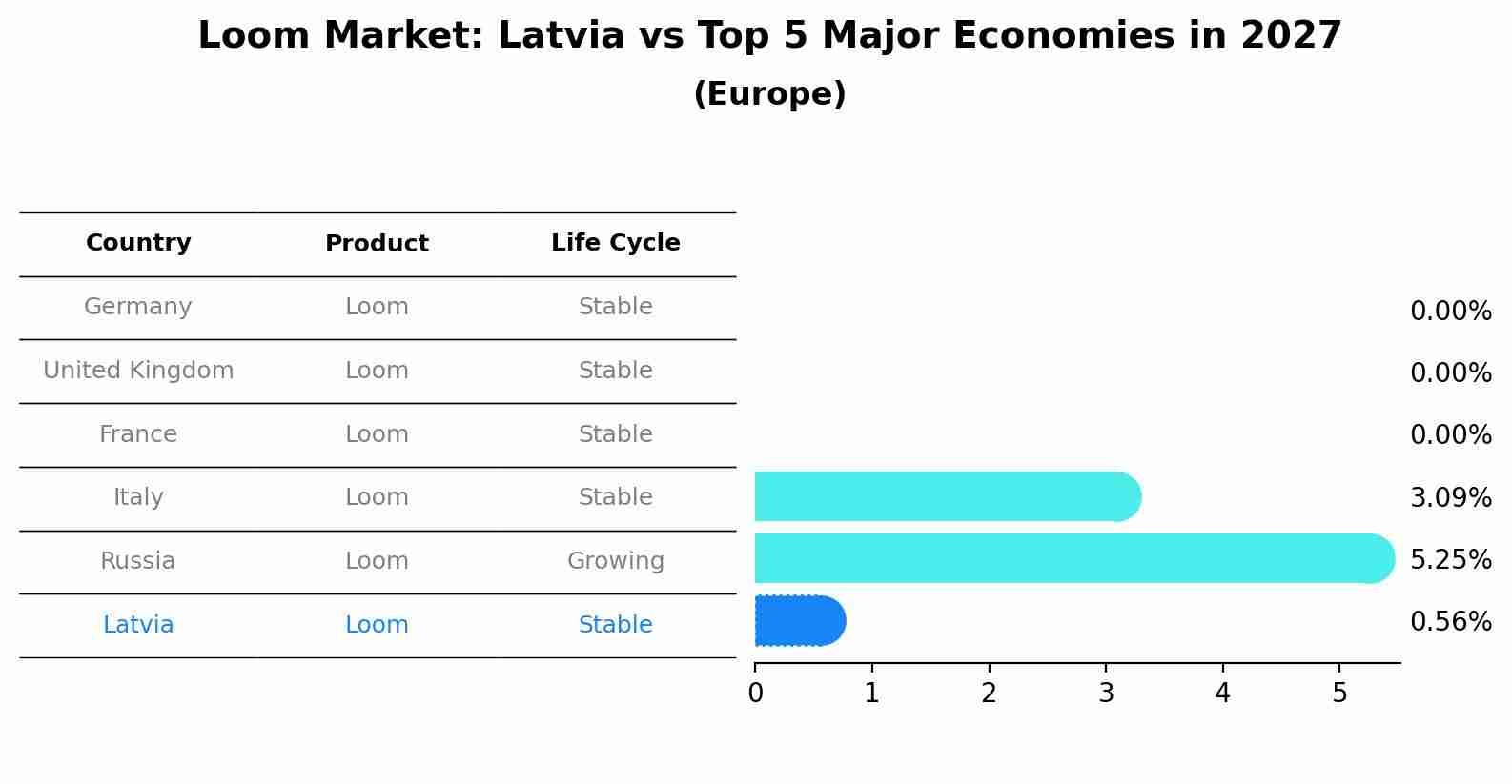 Loom Market: Latvia vs Top 5 Major Economies in 2027 (Europe)