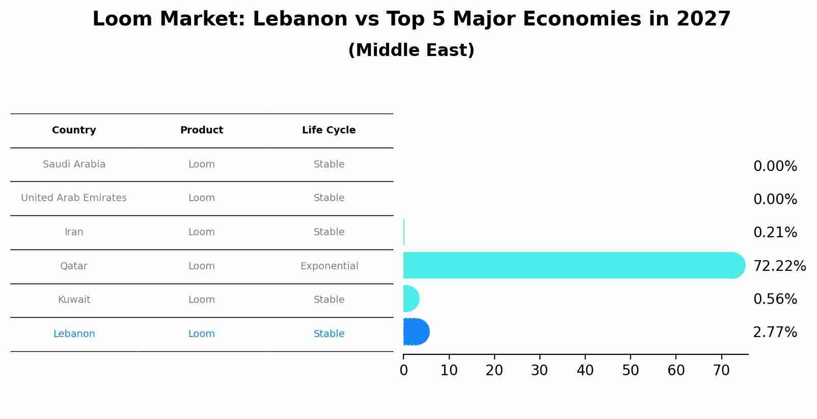 Loom Market: Lebanon vs Top 5 Major Economies in 2027 (Middle East)