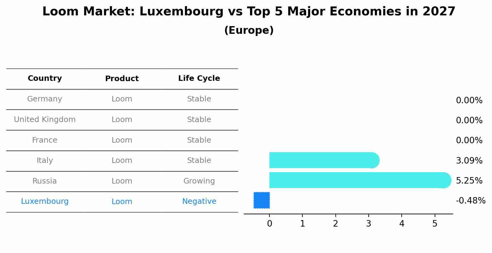 Loom Market: Luxembourg vs Top 5 Major Economies in 2027 (Europe)