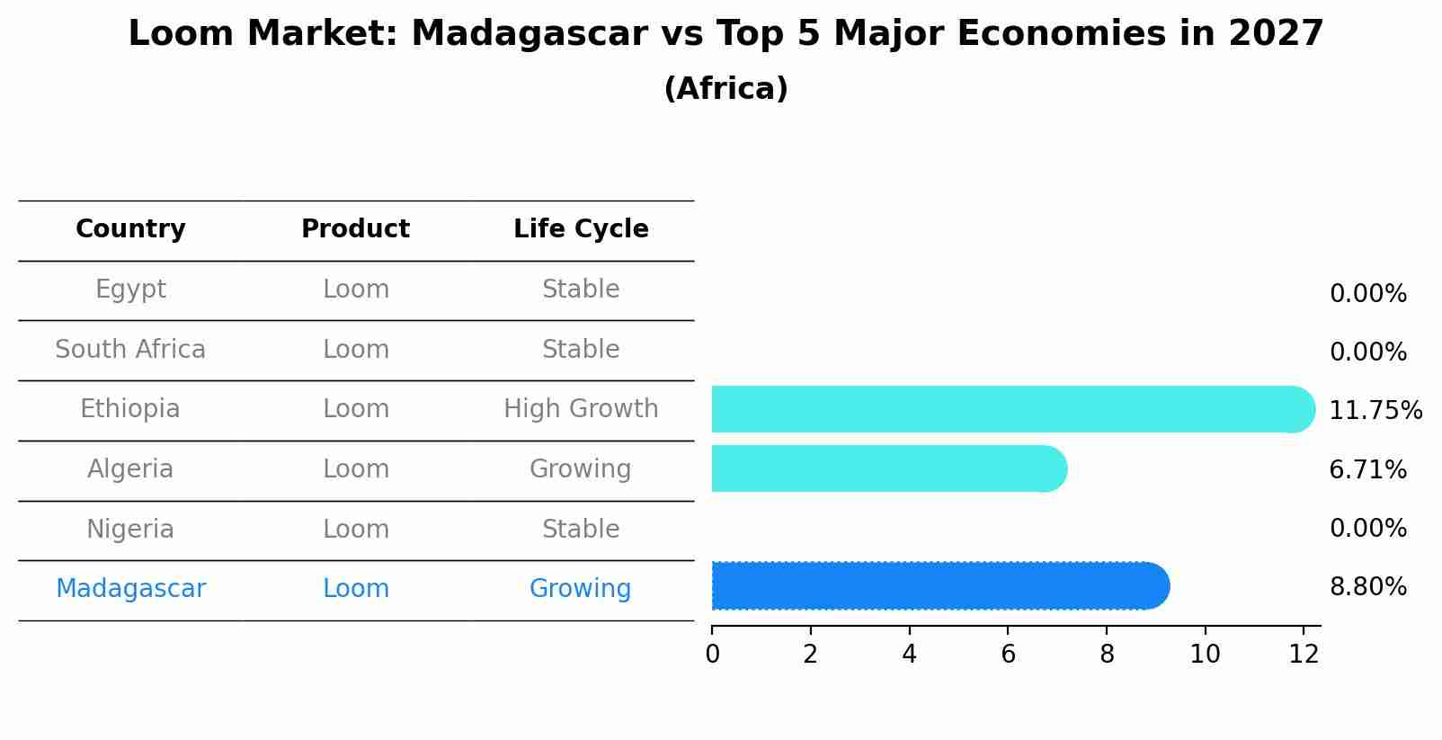 Loom Market: Madagascar vs Top 5 Major Economies in 2027 (Africa)