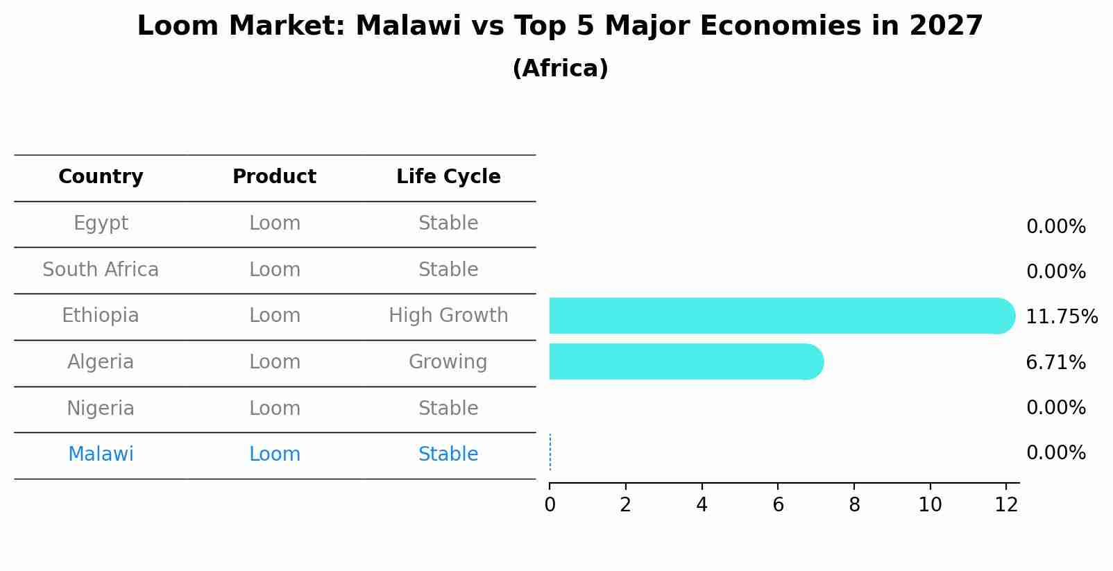 Loom Market: Malawi vs Top 5 Major Economies in 2027 (Africa)