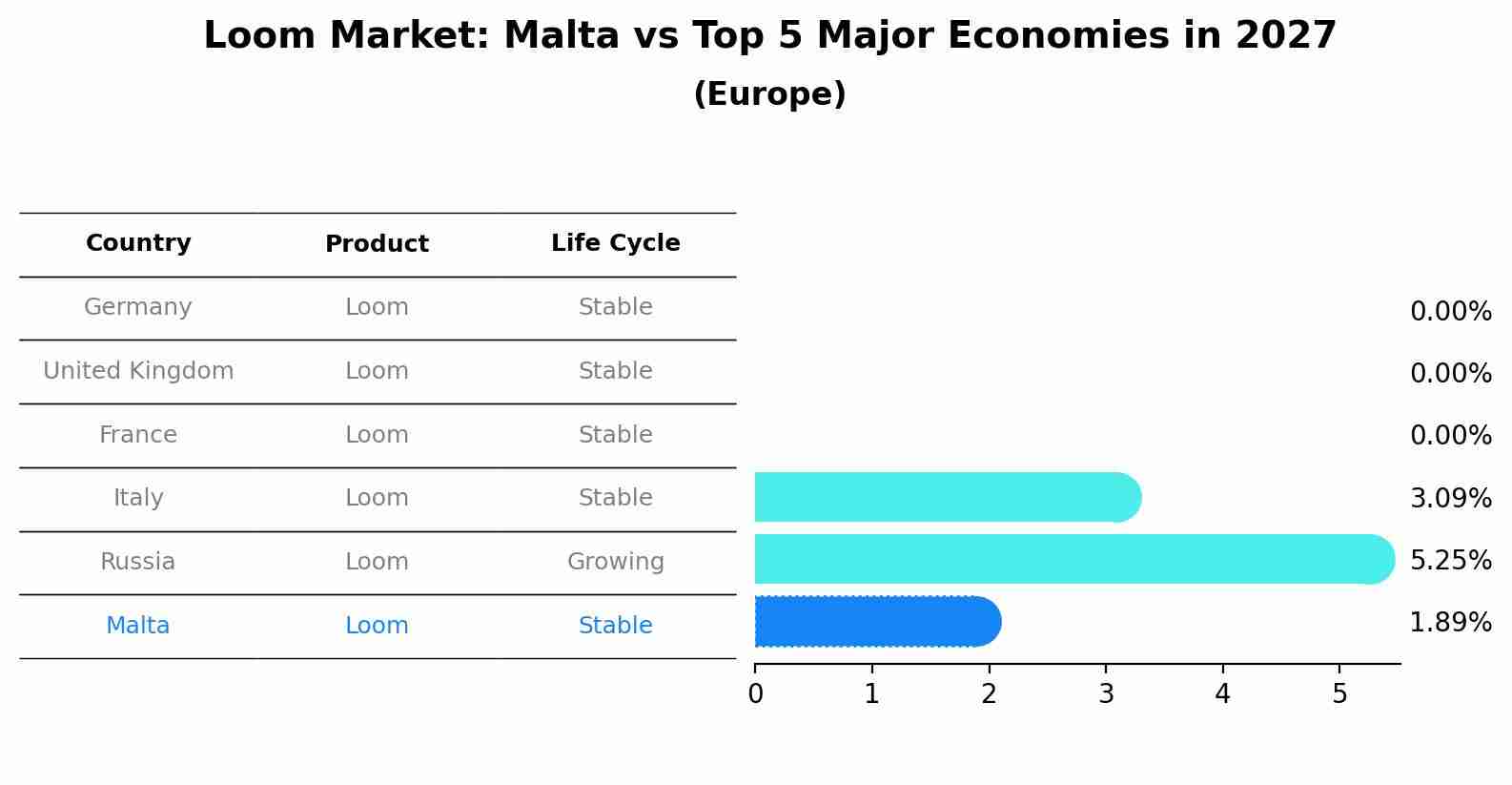 Loom Market: Malta vs Top 5 Major Economies in 2027 (Europe)
