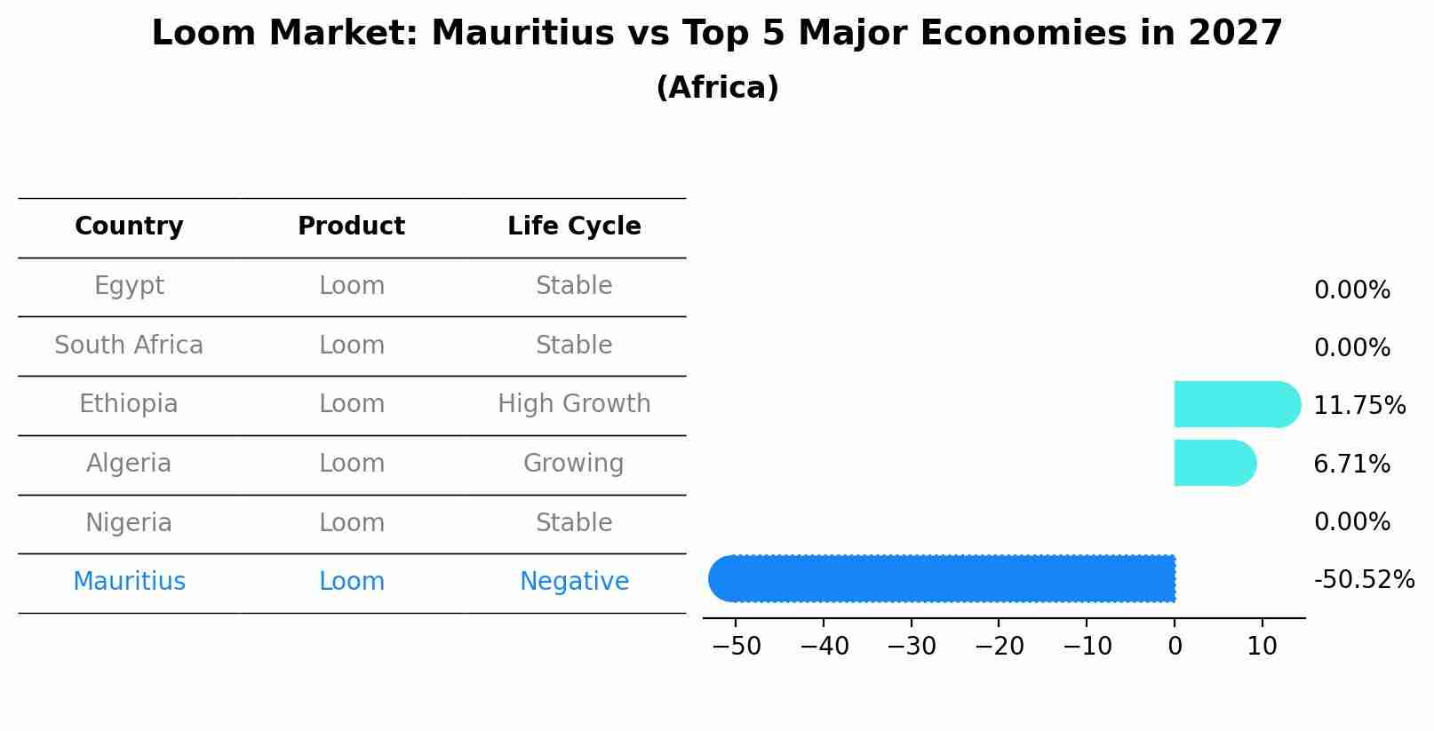 Loom Market: Mauritius vs Top 5 Major Economies in 2027 (Africa)