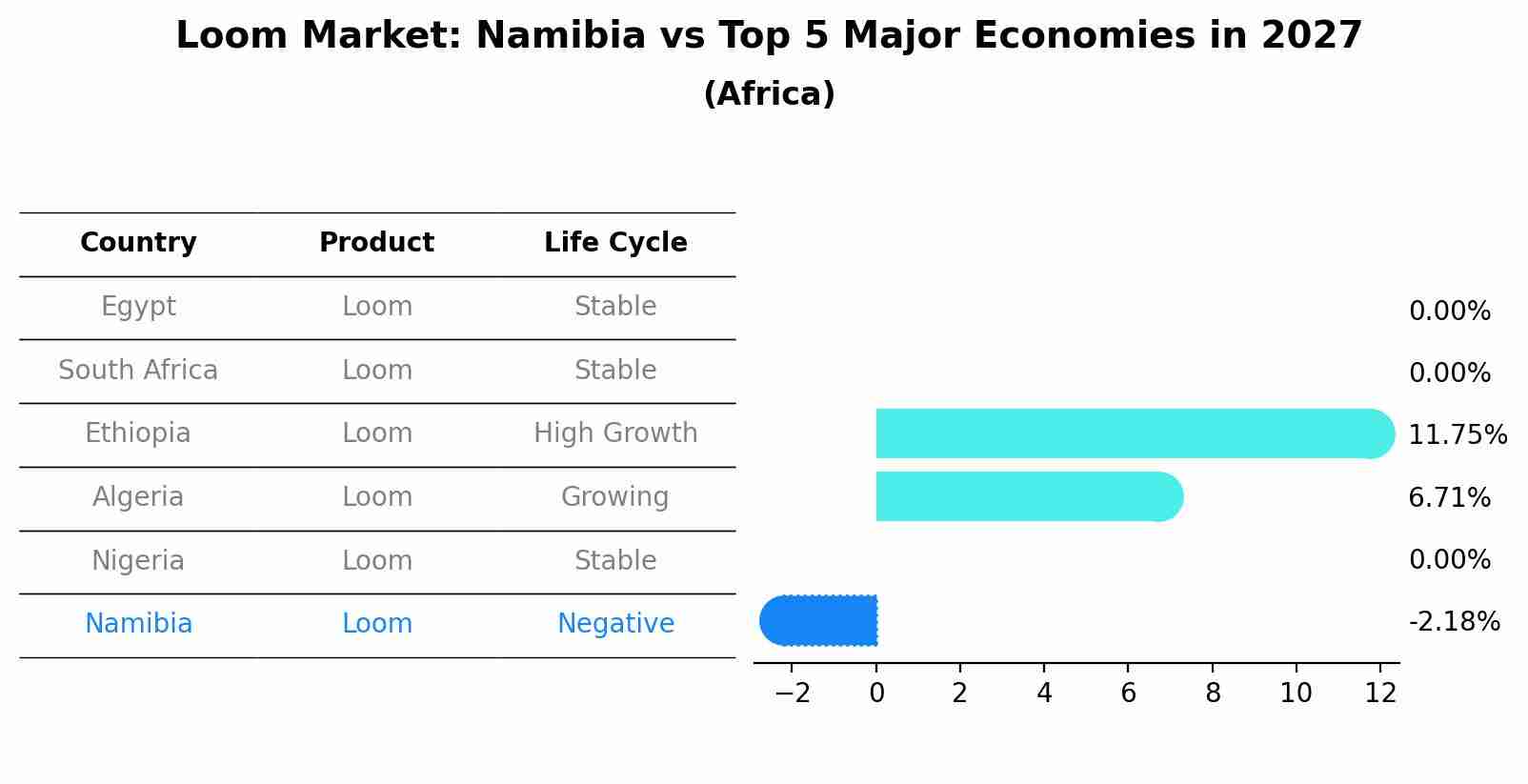 Loom Market: Namibia vs Top 5 Major Economies in 2027 (Africa)