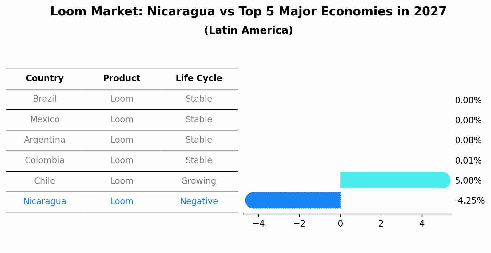 Loom Market: Nicaragua vs Top 5 Major Economies in 2027 (Latin America)
