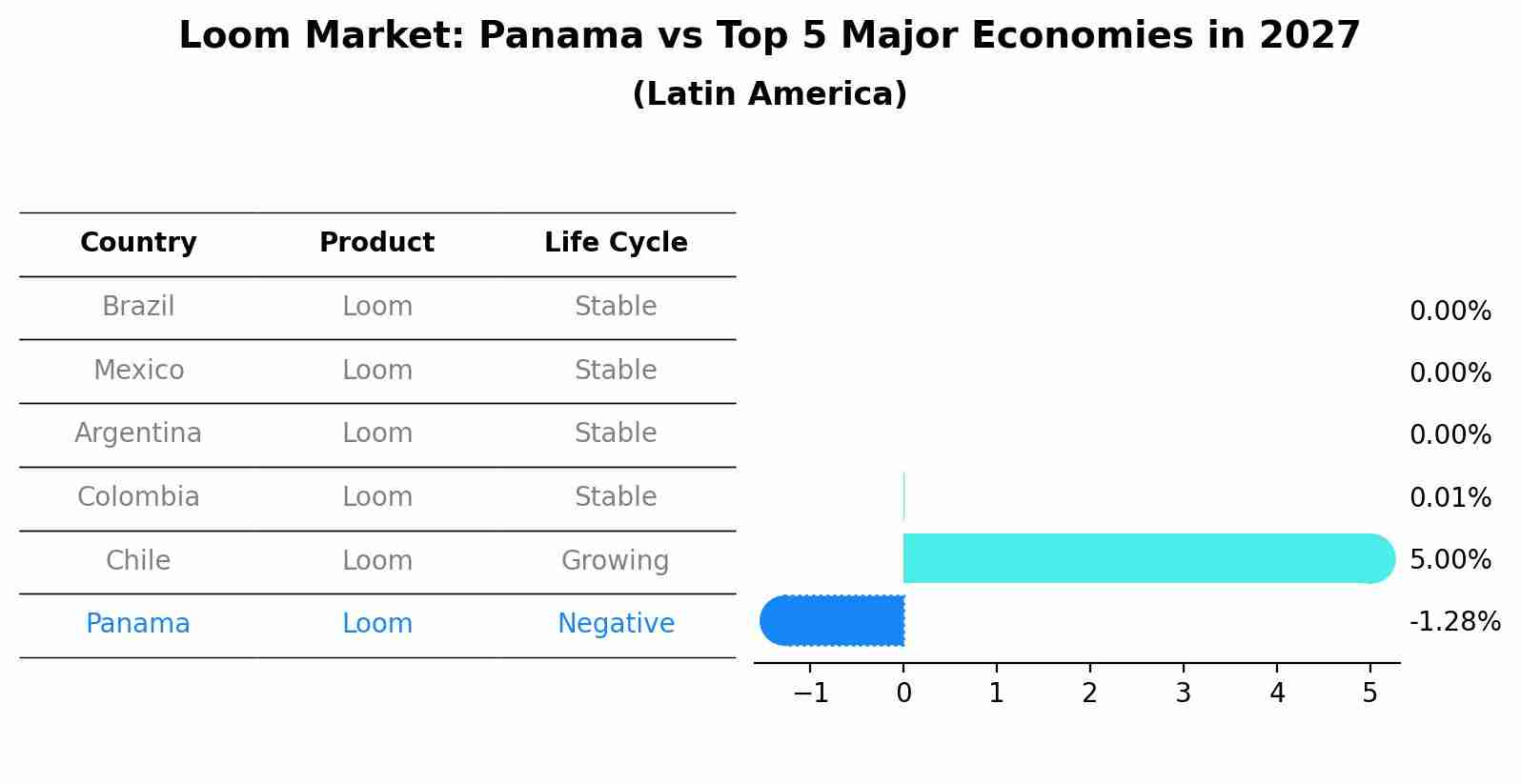 Loom Market: Panama vs Top 5 Major Economies in 2027 (Latin America)